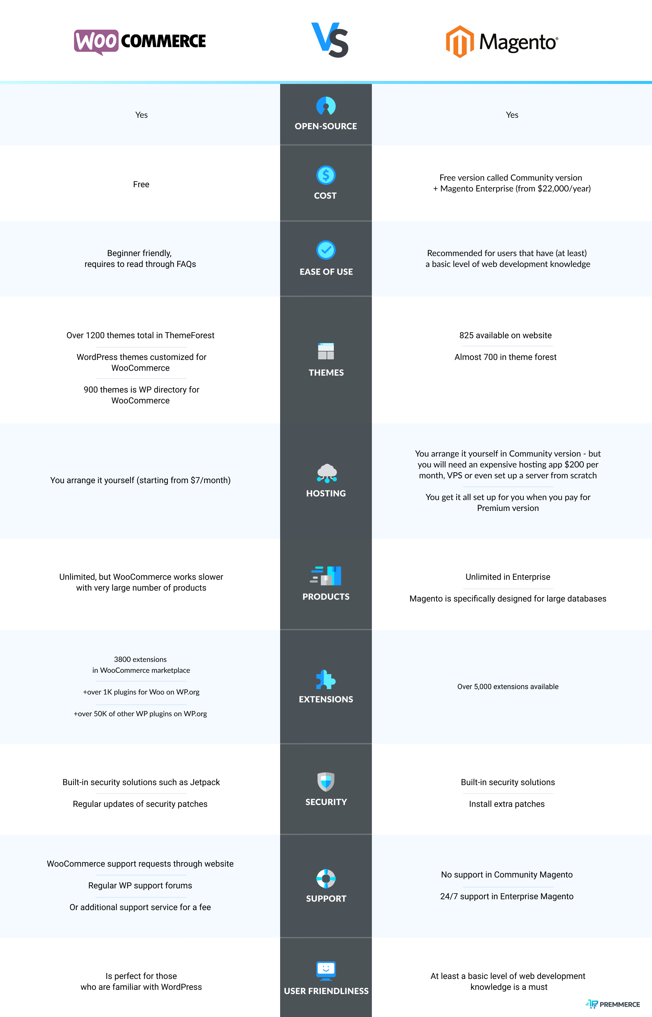 Magento - WooCommerce comparison chart