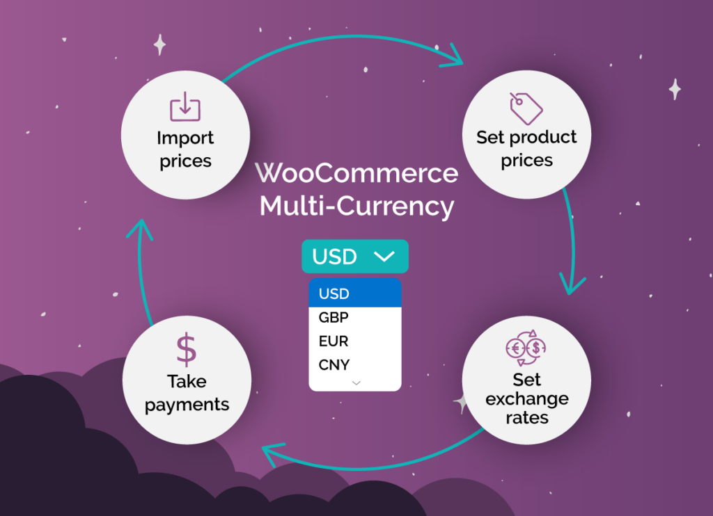 A graphic demonstrating the features of WooCommerce Multi-Currency by Premmerce